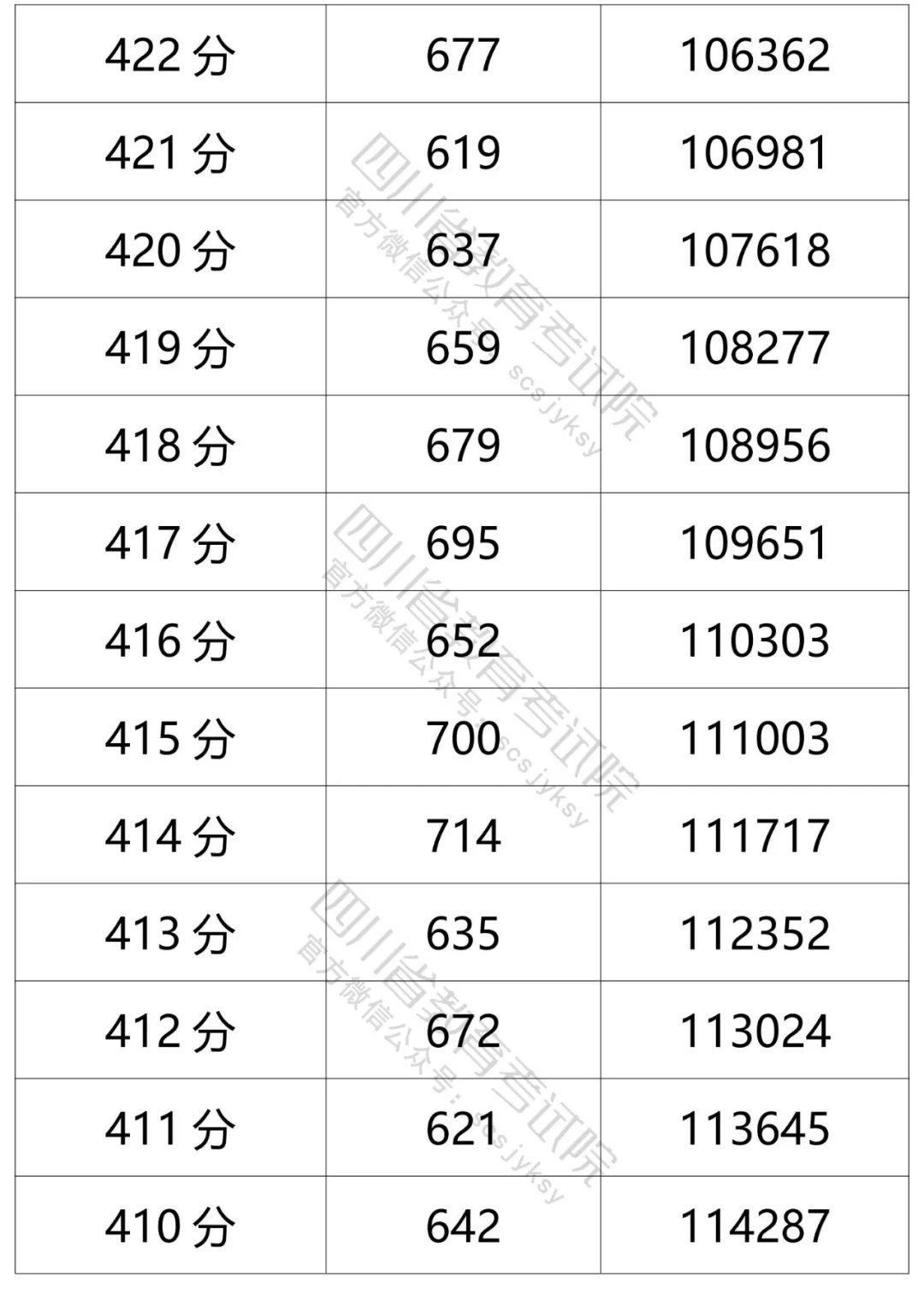 四川2021年高考成绩分段统计表出炉！看你的成绩排在哪？-70.jpeg