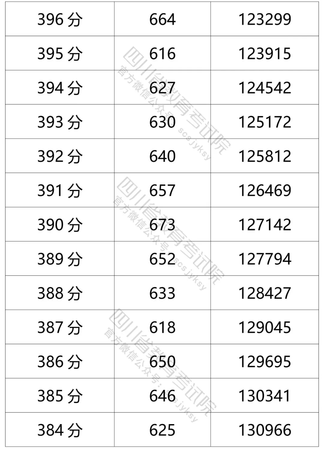 四川2021年高考成绩分段统计表出炉！看你的成绩排在哪？-72.jpeg