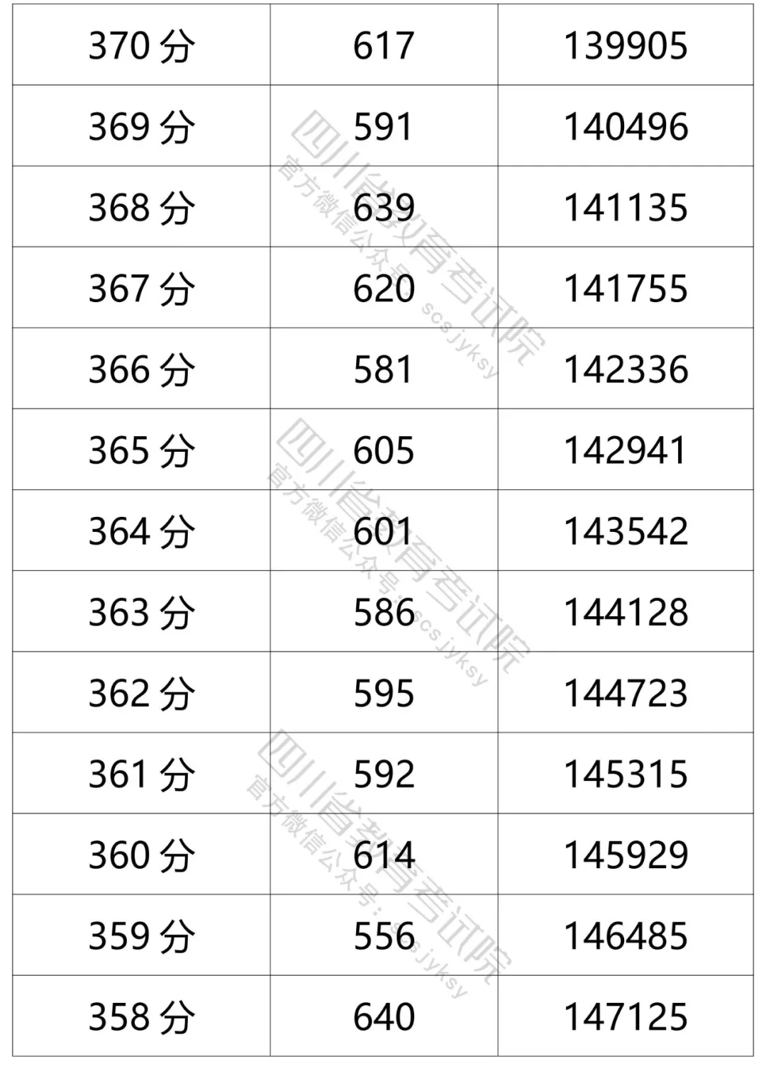 四川2021年高考成绩分段统计表出炉！看你的成绩排在哪？-74.jpeg