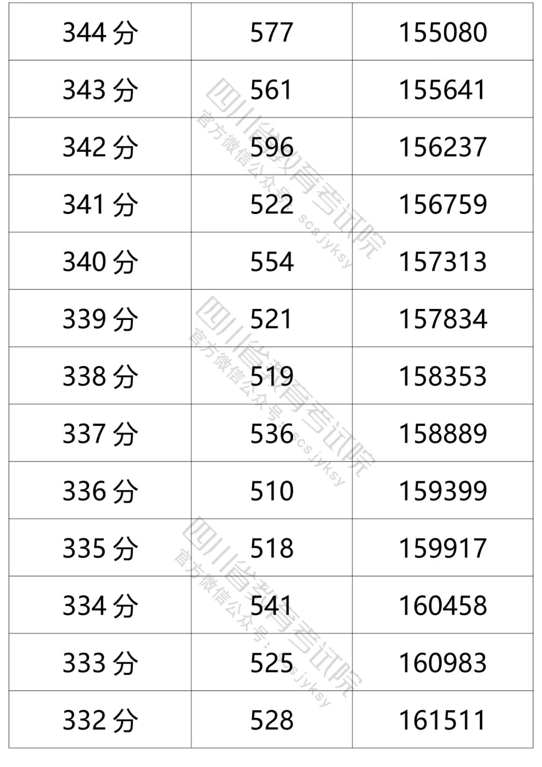 四川2021年高考成绩分段统计表出炉！看你的成绩排在哪？-76.jpeg
