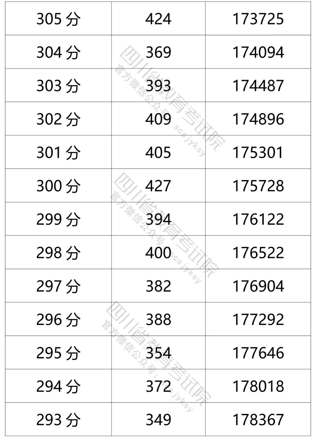 四川2021年高考成绩分段统计表出炉！看你的成绩排在哪？-79.jpeg