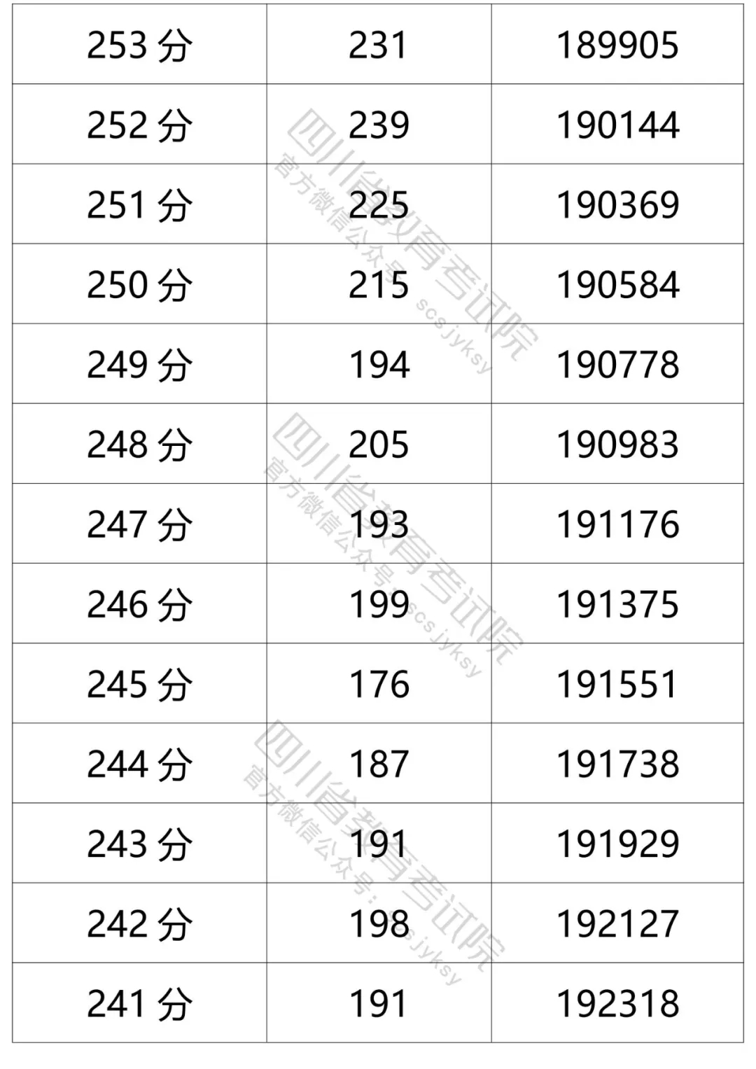 四川2021年高考成绩分段统计表出炉！看你的成绩排在哪？-83.jpeg