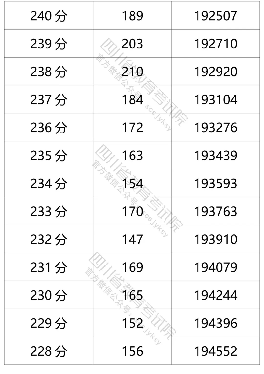 四川2021年高考成绩分段统计表出炉！看你的成绩排在哪？-84.jpeg