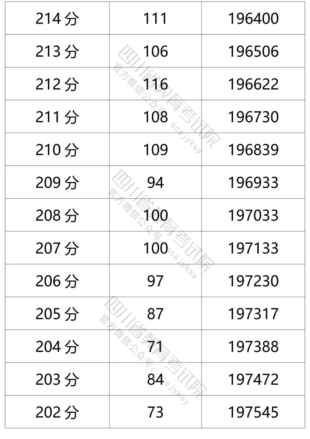 四川2021年高考成绩分段统计表出炉！看你的成绩排在哪？-86.jpeg
