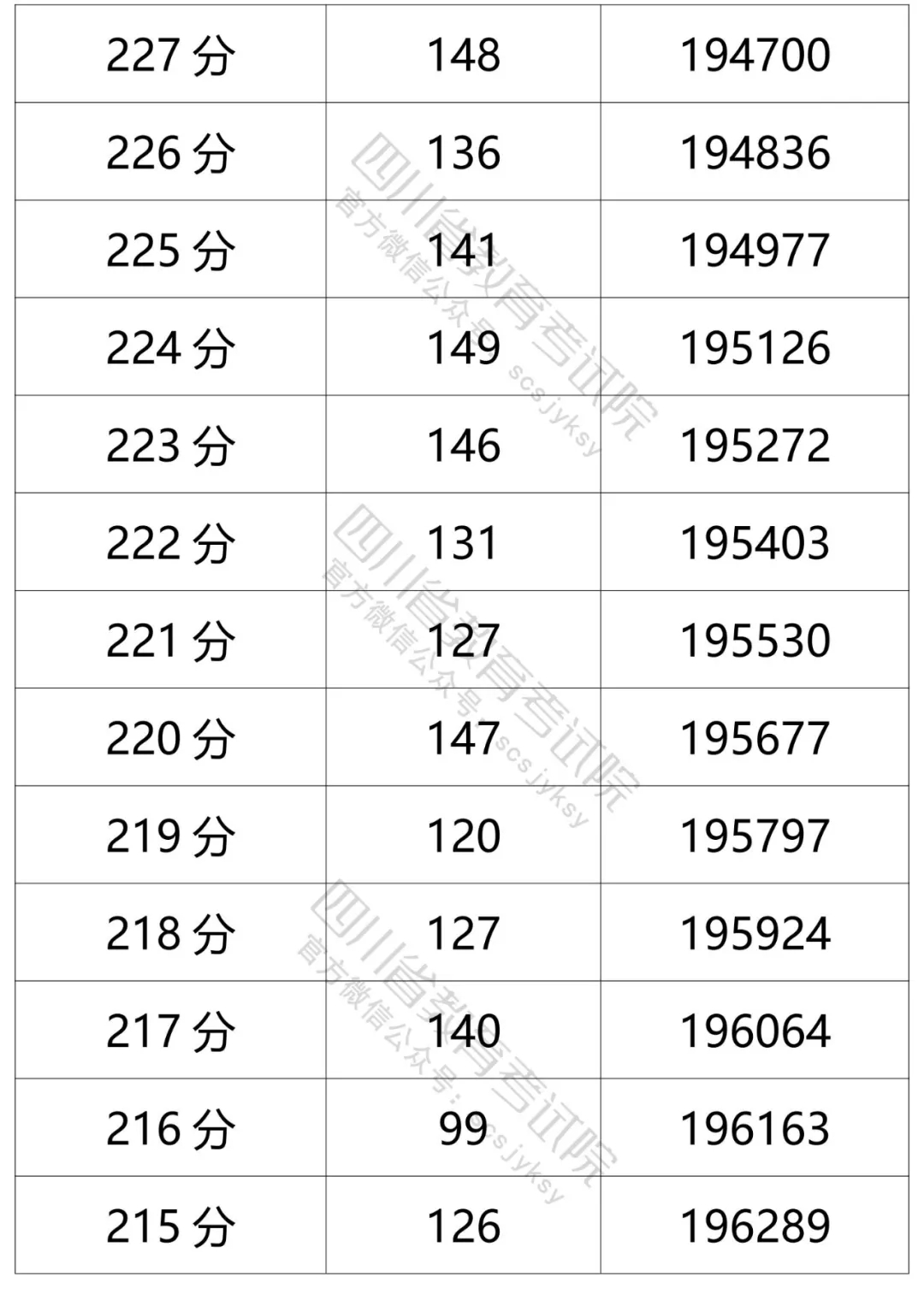 四川2021年高考成绩分段统计表出炉！看你的成绩排在哪？-85.jpeg