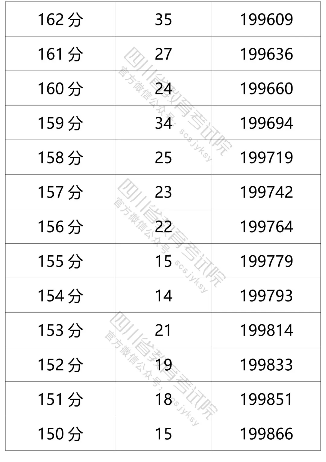 四川2021年高考成绩分段统计表出炉！看你的成绩排在哪？-90.jpeg