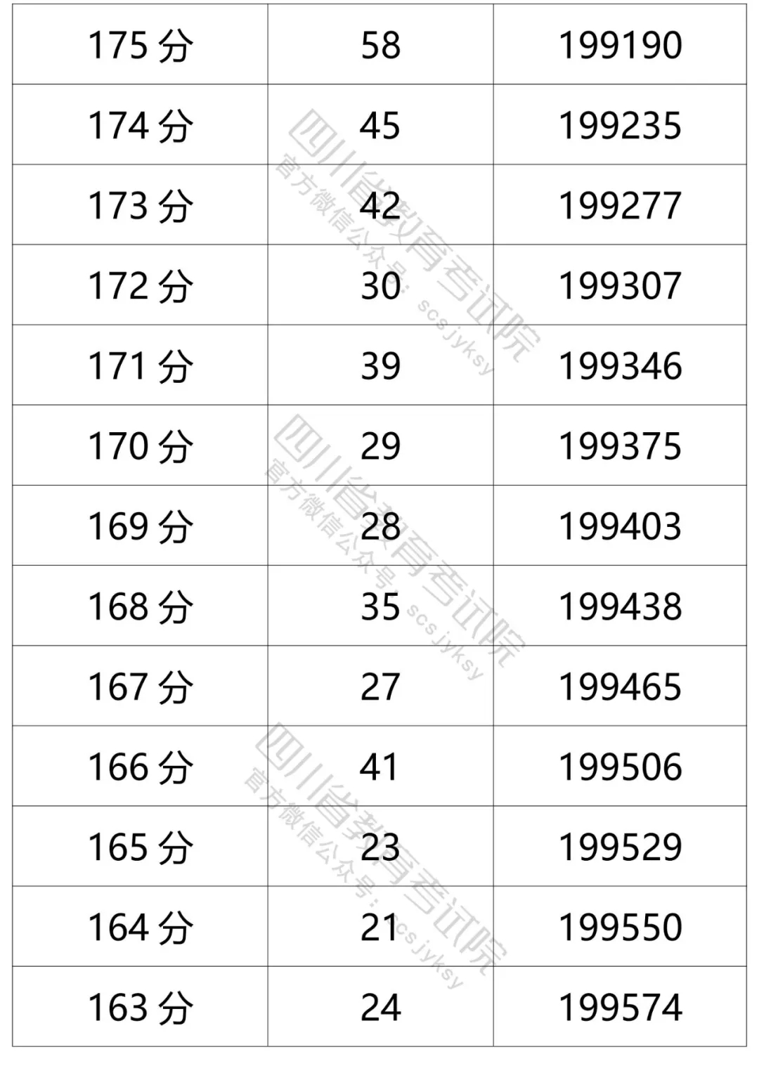 四川2021年高考成绩分段统计表出炉！看你的成绩排在哪？-89.jpeg