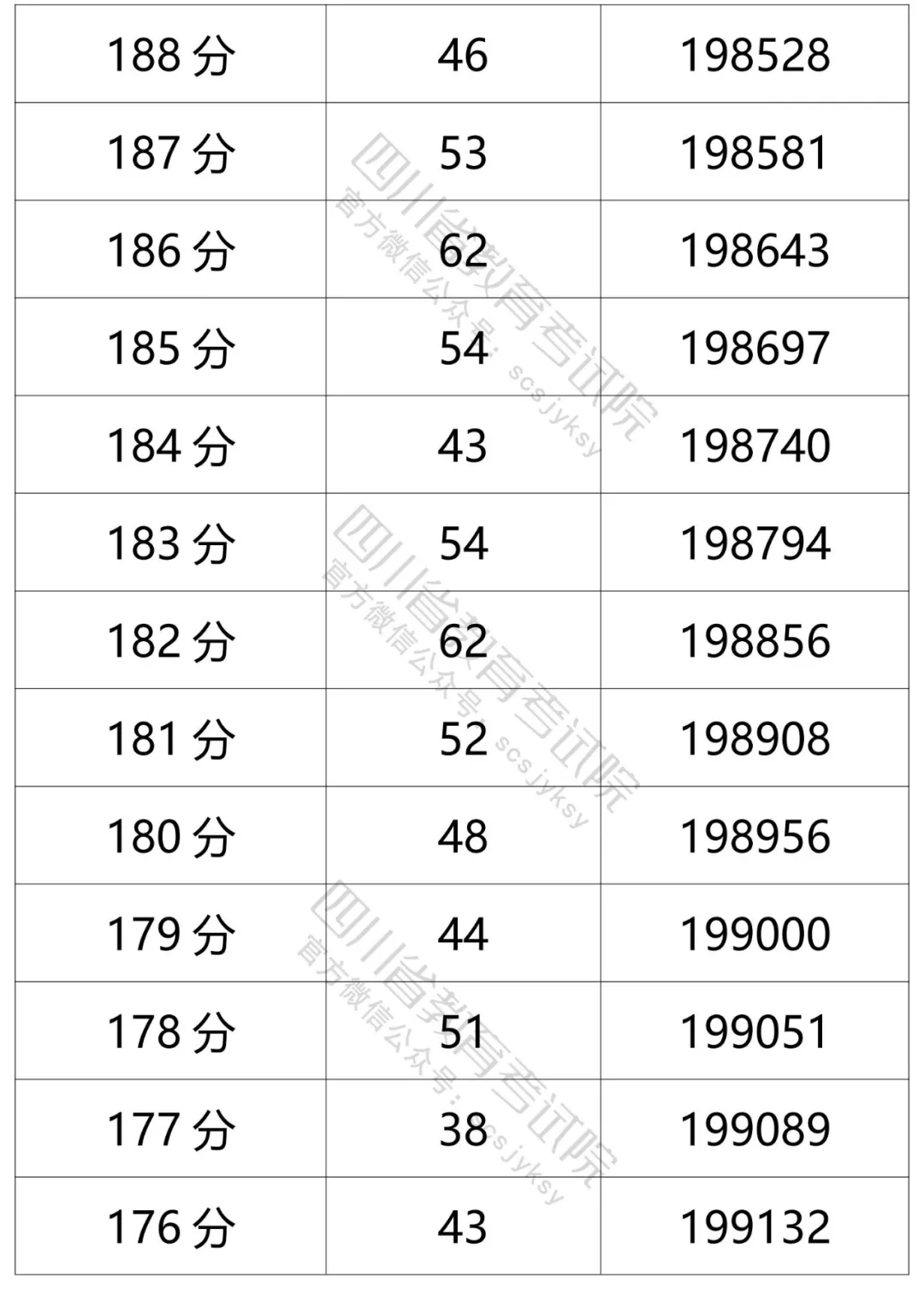 四川2021年高考成绩分段统计表出炉！看你的成绩排在哪？-88.jpeg