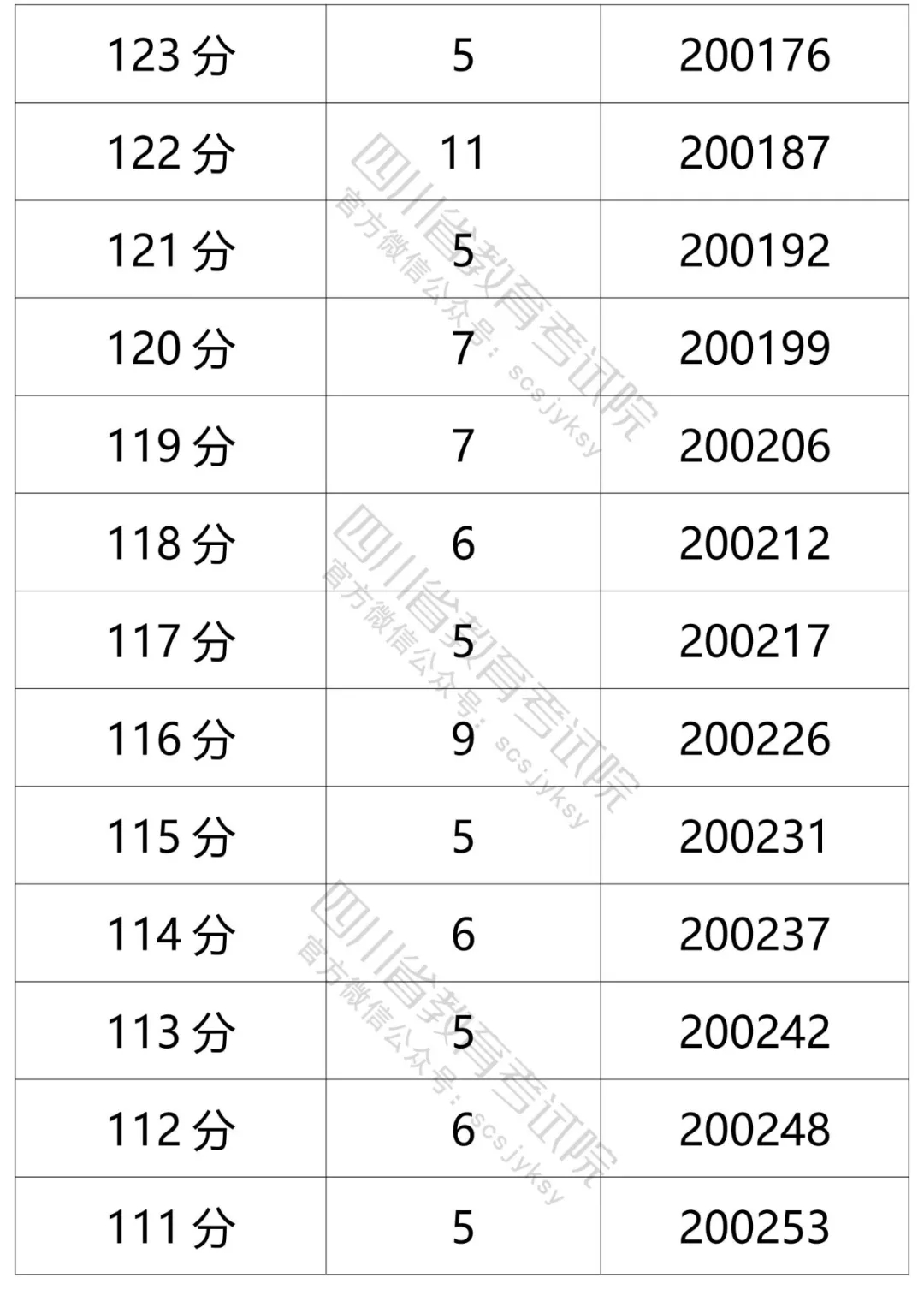 四川2021年高考成绩分段统计表出炉！看你的成绩排在哪？-93.jpeg