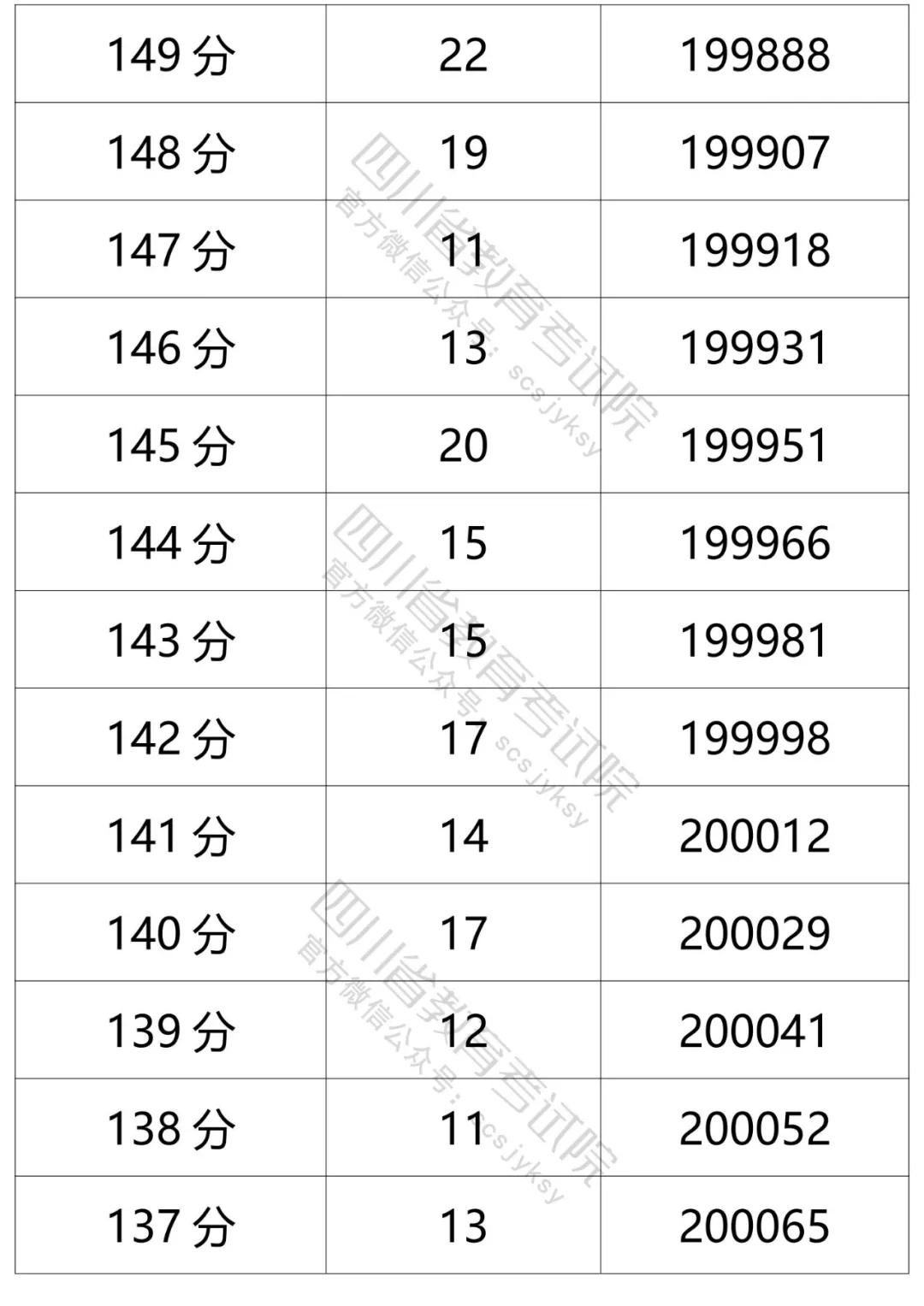 四川2021年高考成绩分段统计表出炉！看你的成绩排在哪？-91.jpeg