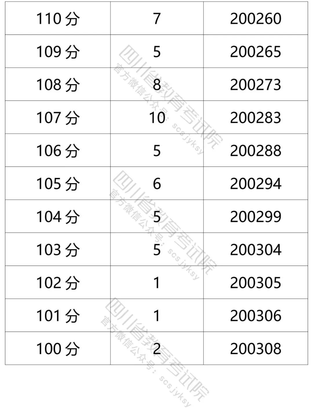 四川2021年高考成绩分段统计表出炉！看你的成绩排在哪？-94.jpeg