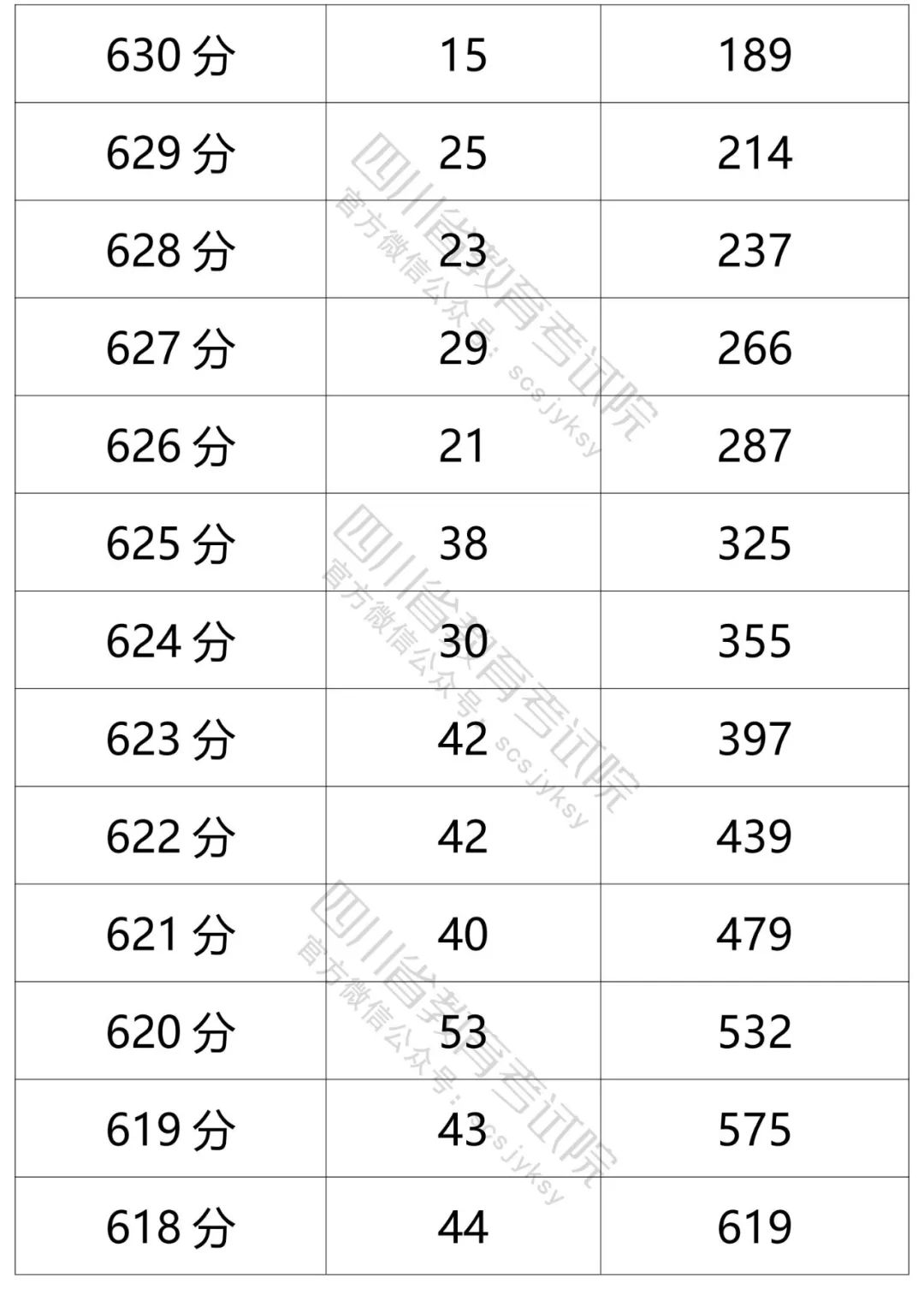 四川省教育考试院发布的文科分数段人数-2.jpg