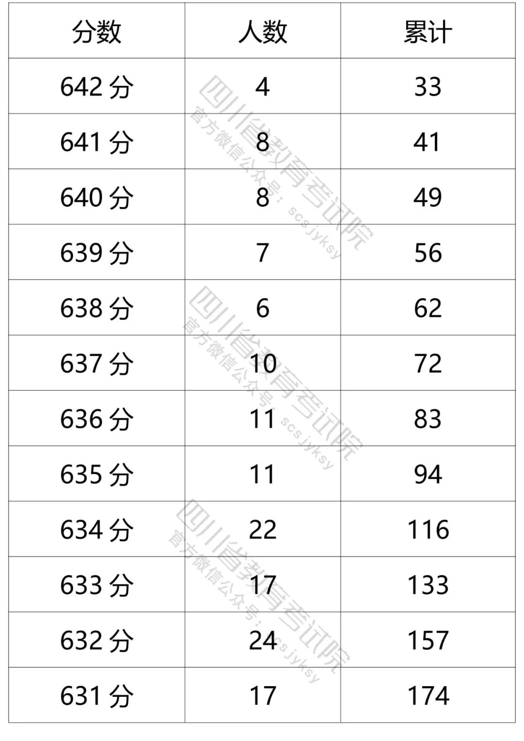 四川省教育考试院发布的文科分数段人数-1.jpg