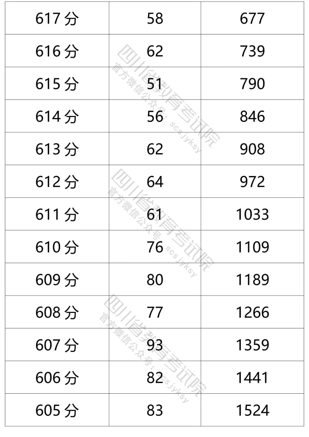 四川省教育考试院发布的文科分数段人数-3.jpg