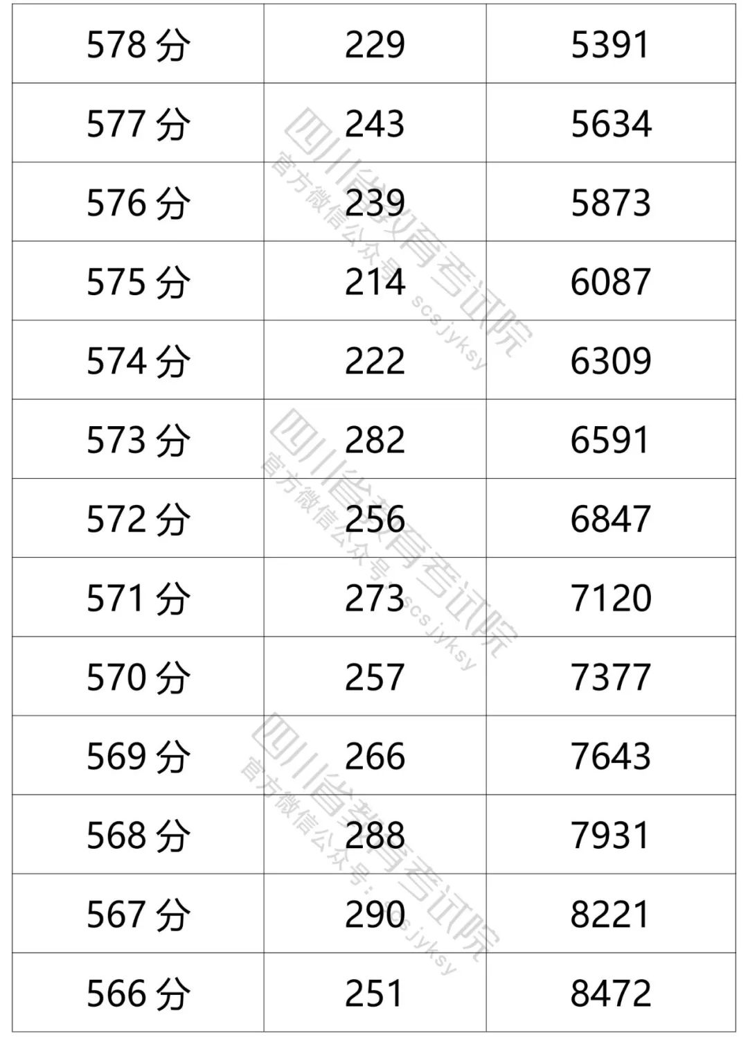 四川省教育考试院发布的文科分数段人数-6.jpg