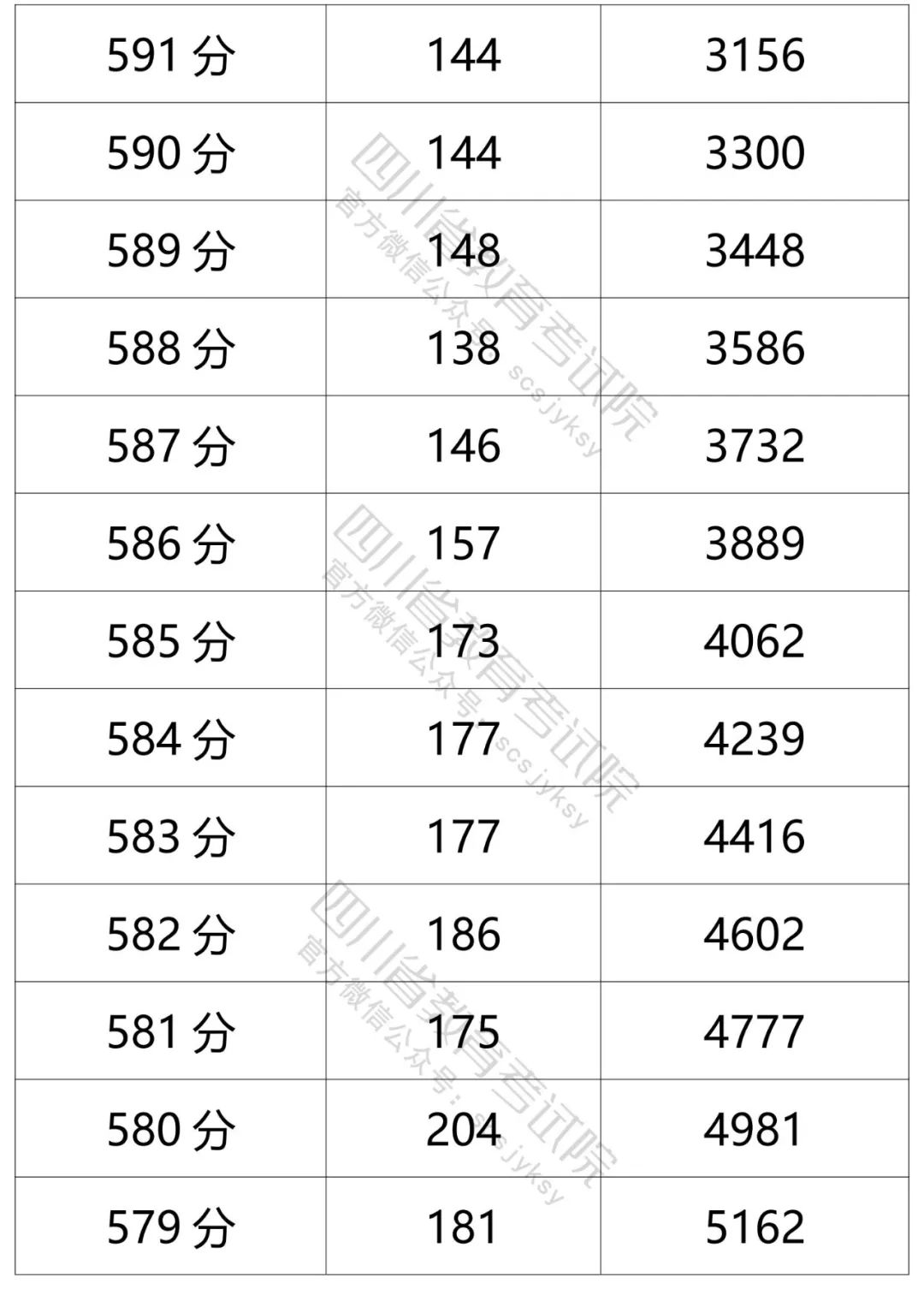 四川省教育考试院发布的文科分数段人数-5.jpg