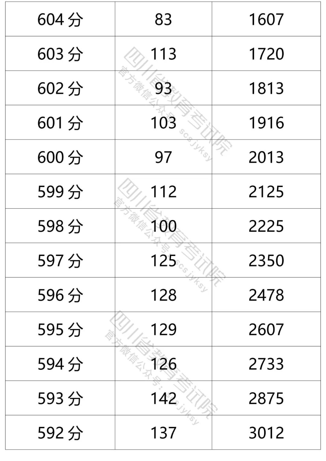 四川省教育考试院发布的文科分数段人数-4.jpg