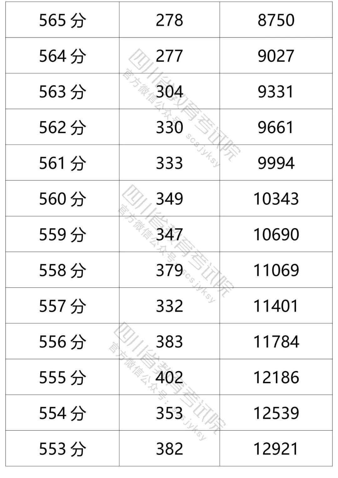 四川省教育考试院发布的文科分数段人数-7.jpg
