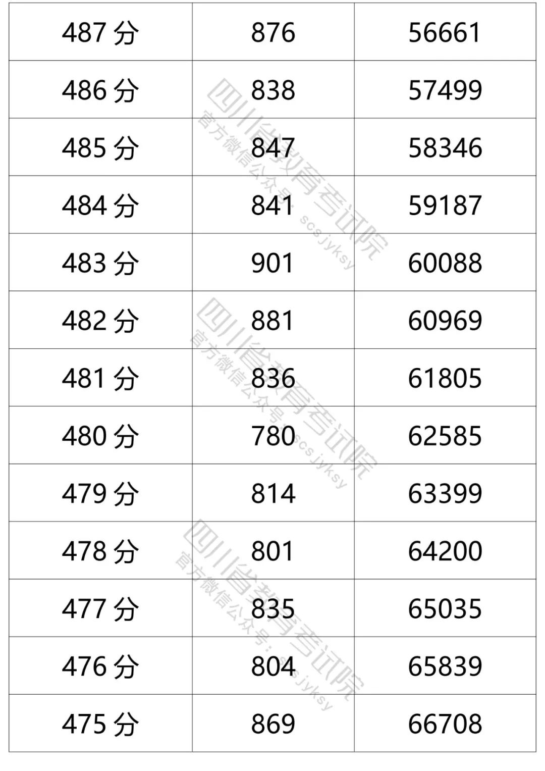 四川省教育考试院发布的文科分数段人数-11.jpg
