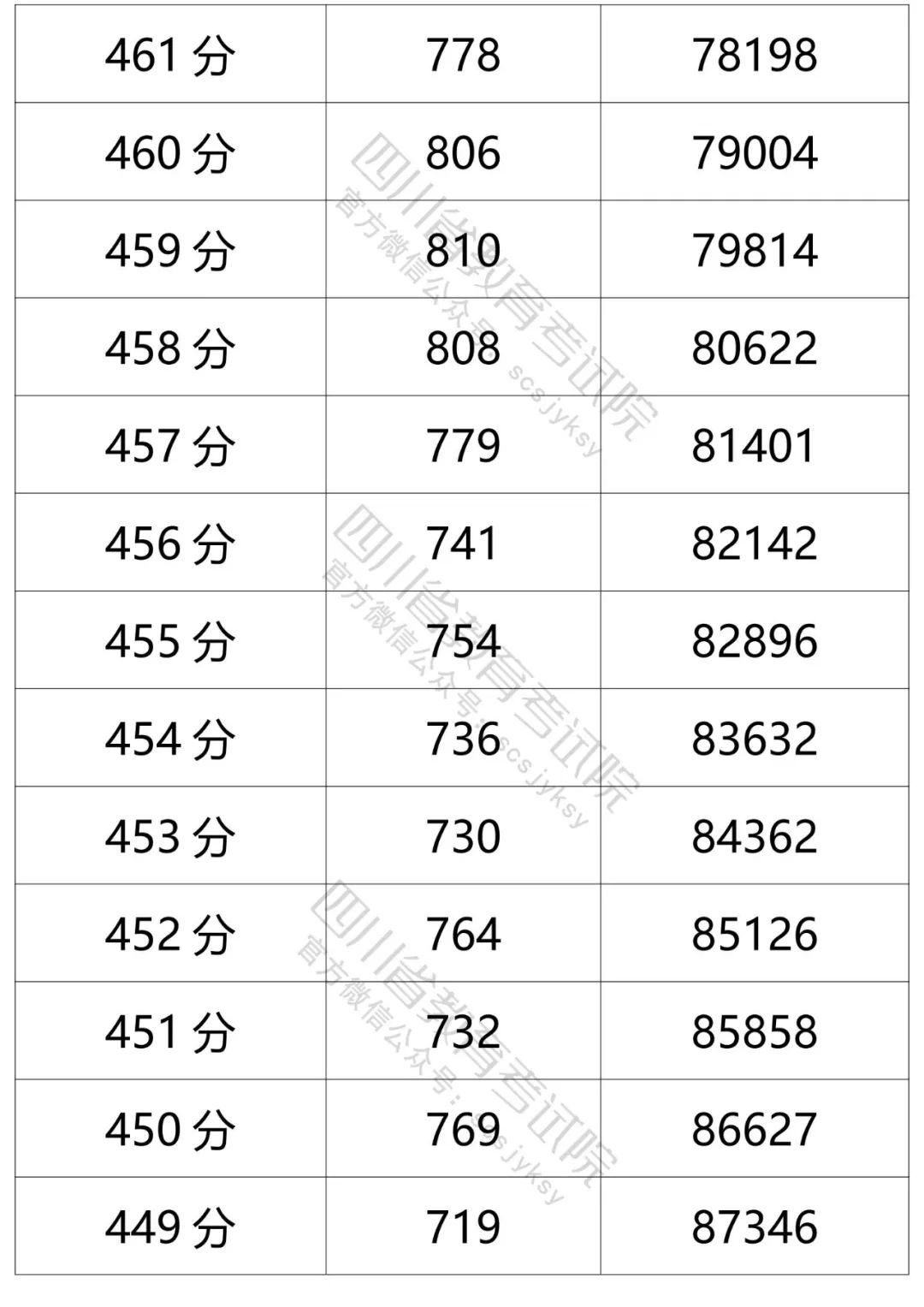 四川省教育考试院发布的文科分数段人数-13.jpg