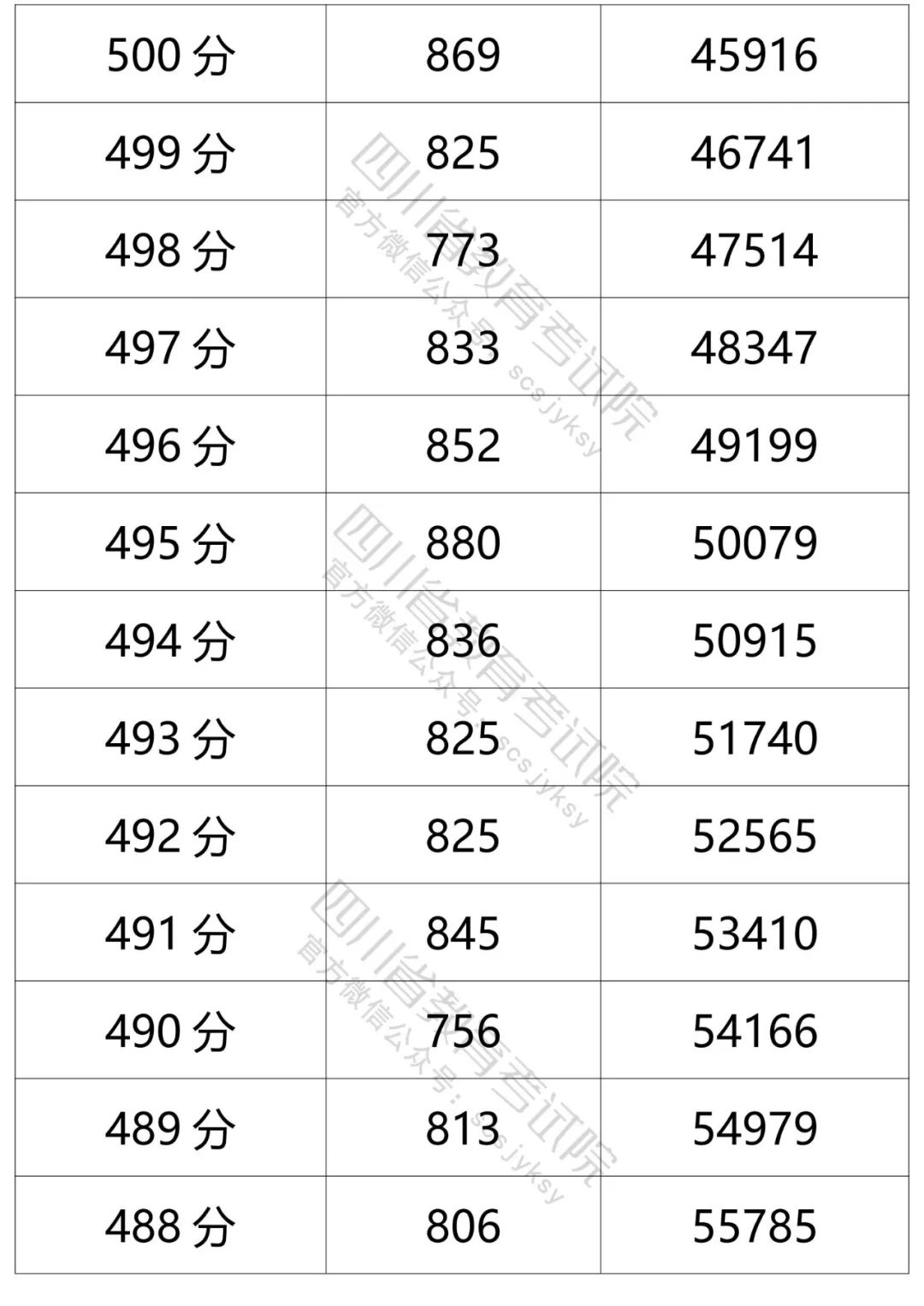 四川省教育考试院发布的文科分数段人数-10.jpg