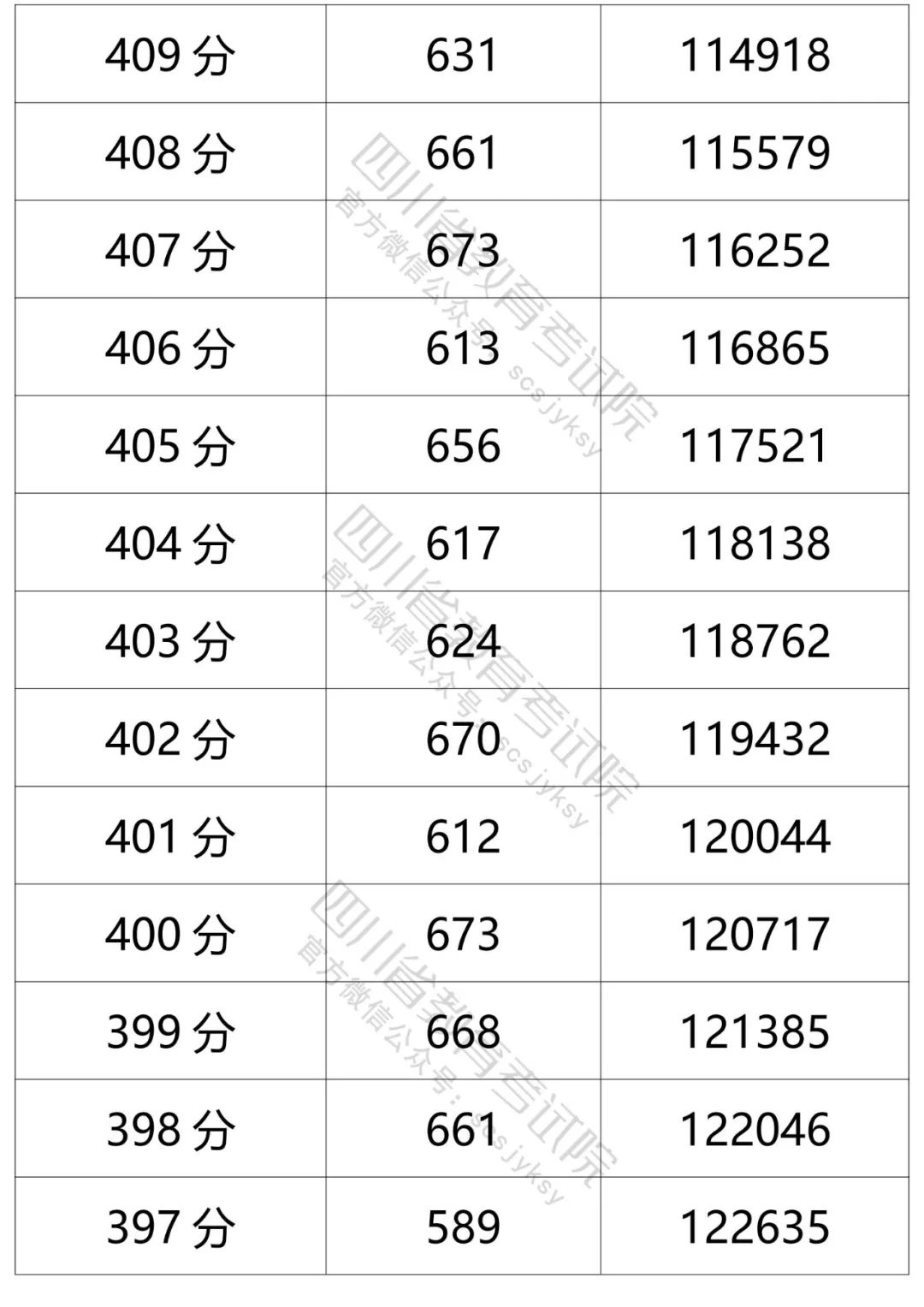 四川省教育考试院发布的文科分数段人数-17.jpg