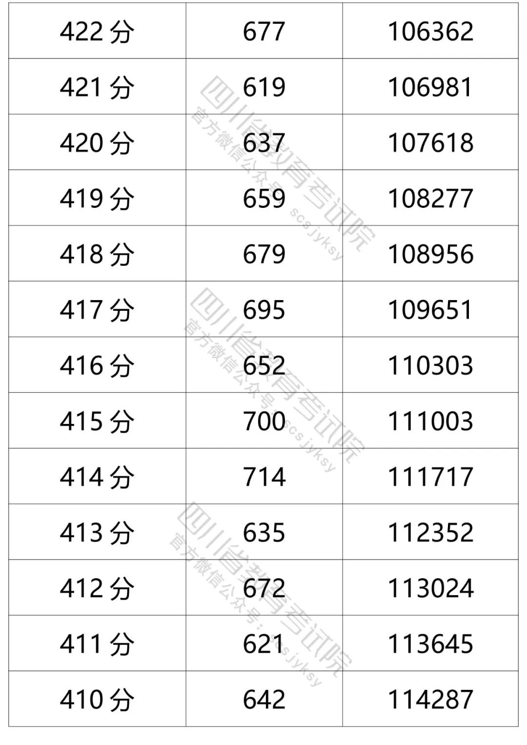 四川省教育考试院发布的文科分数段人数-16.jpg