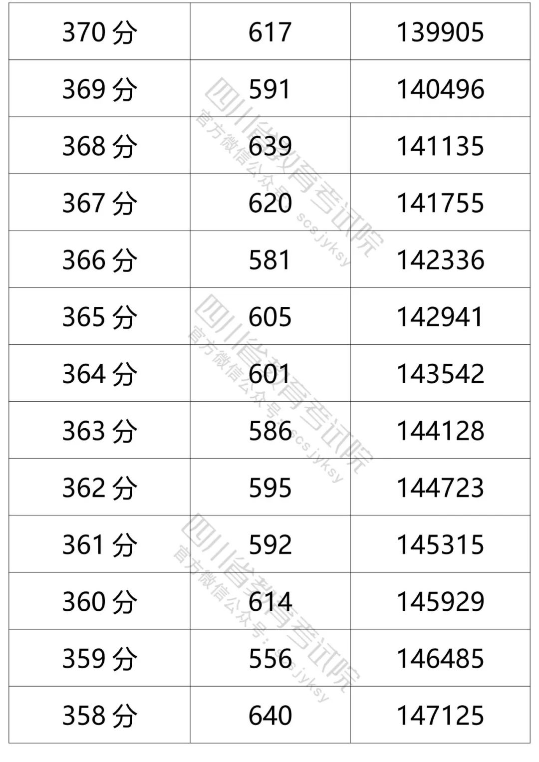 四川省教育考试院发布的文科分数段人数-18.jpg