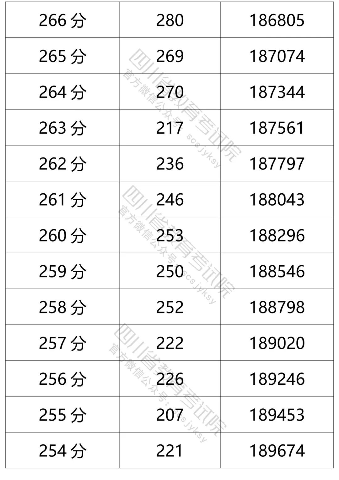 四川省教育考试院发布的文科分数段人数-23.jpg