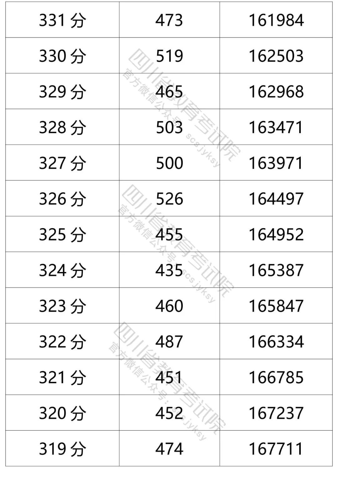 四川省教育考试院发布的文科分数段人数-21.jpg
