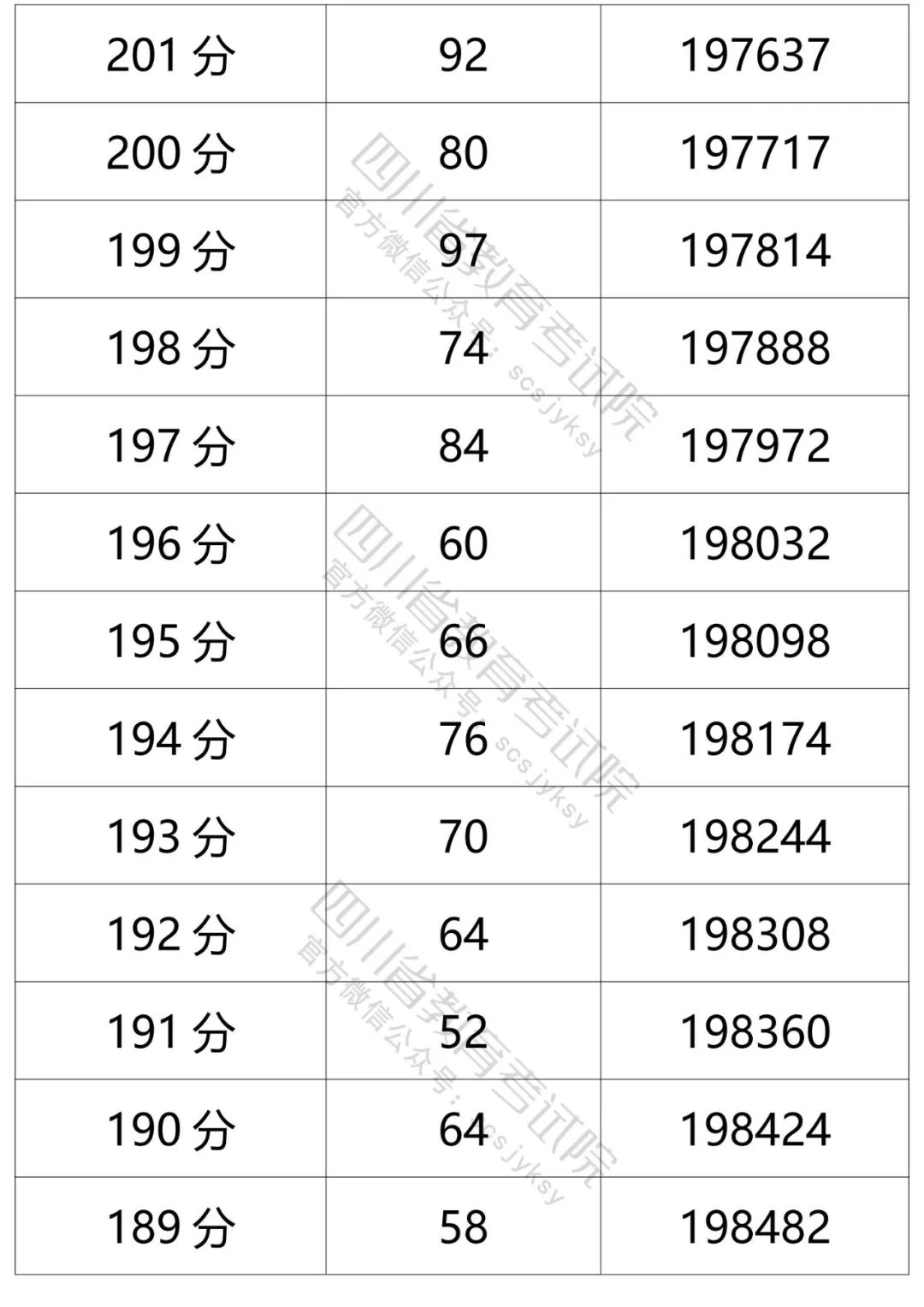 四川省教育考试院发布的文科分数段人数-27.jpg
