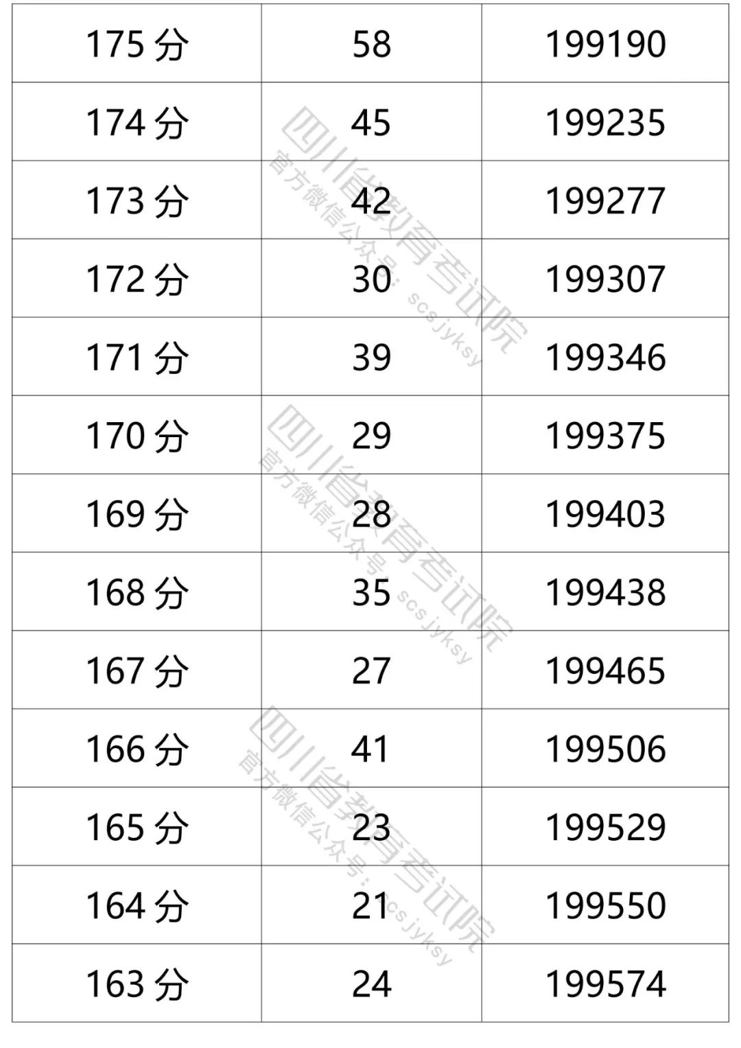 四川省教育考试院发布的文科分数段人数-29.jpg