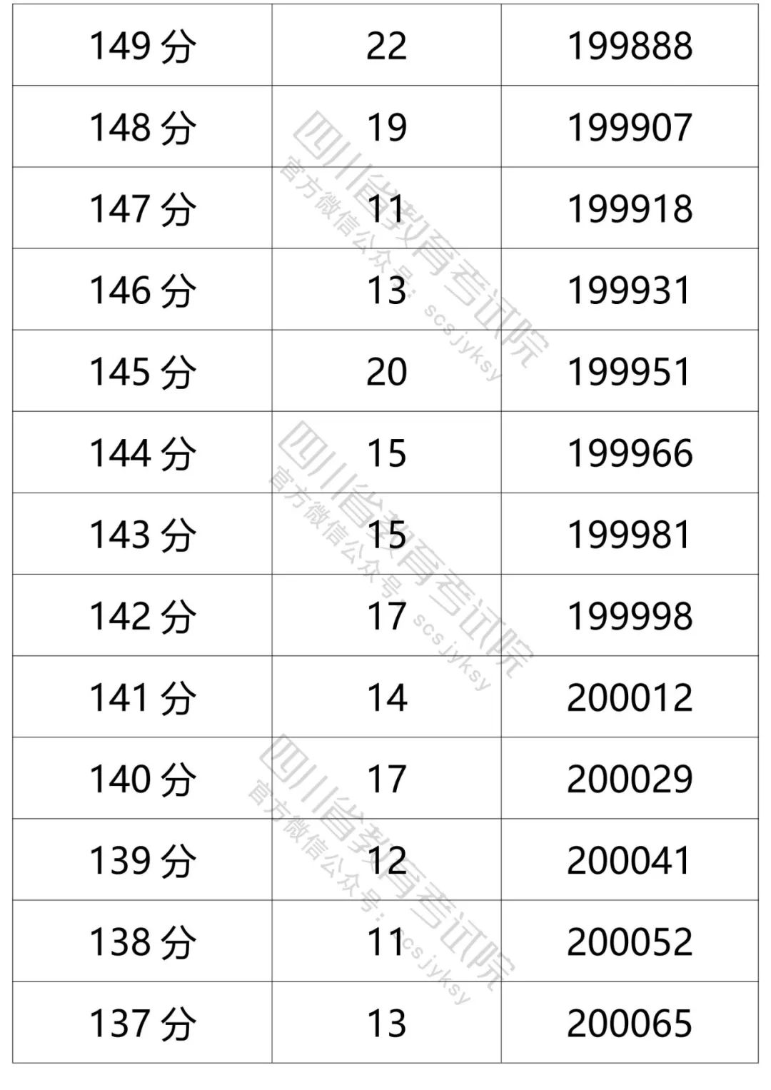 四川省教育考试院发布的文科分数段人数-31.jpg