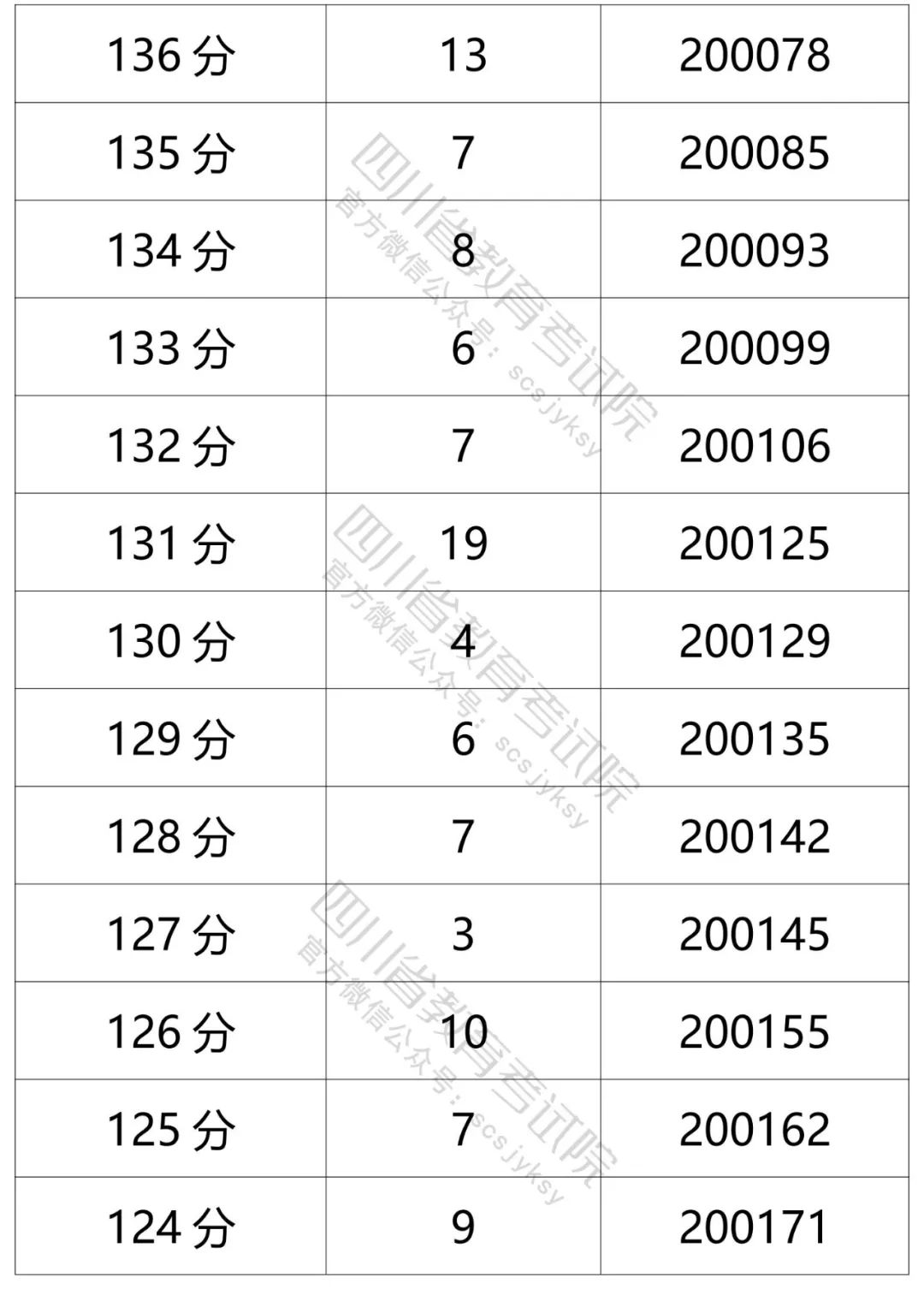 四川省教育考试院发布的文科分数段人数-32.jpg