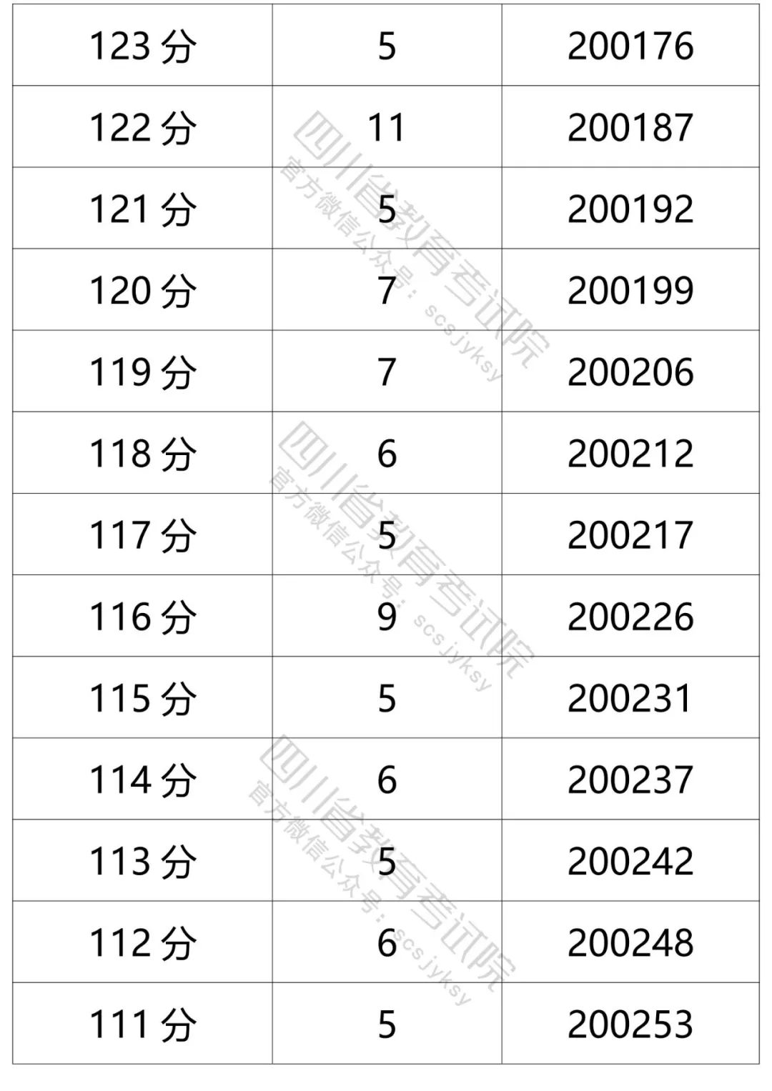 四川省教育考试院发布的文科分数段人数-33.jpg