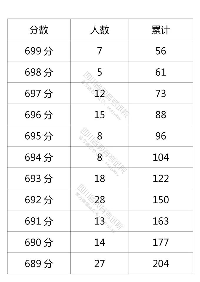 四川省教育考试院公布的理科分数段人数-1.jpg