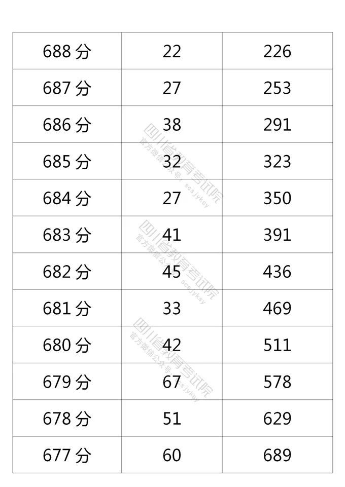 四川省教育考试院公布的理科分数段人数-2.jpg
