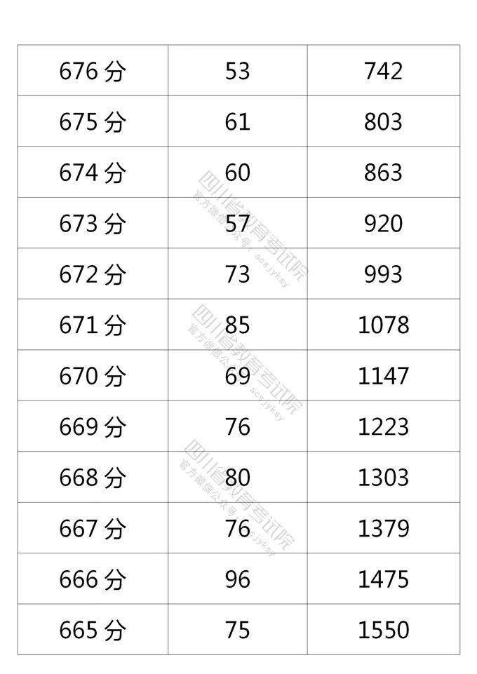 四川省教育考试院公布的理科分数段人数-3.jpg