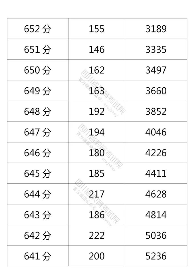 四川省教育考试院公布的理科分数段人数-5.jpg
