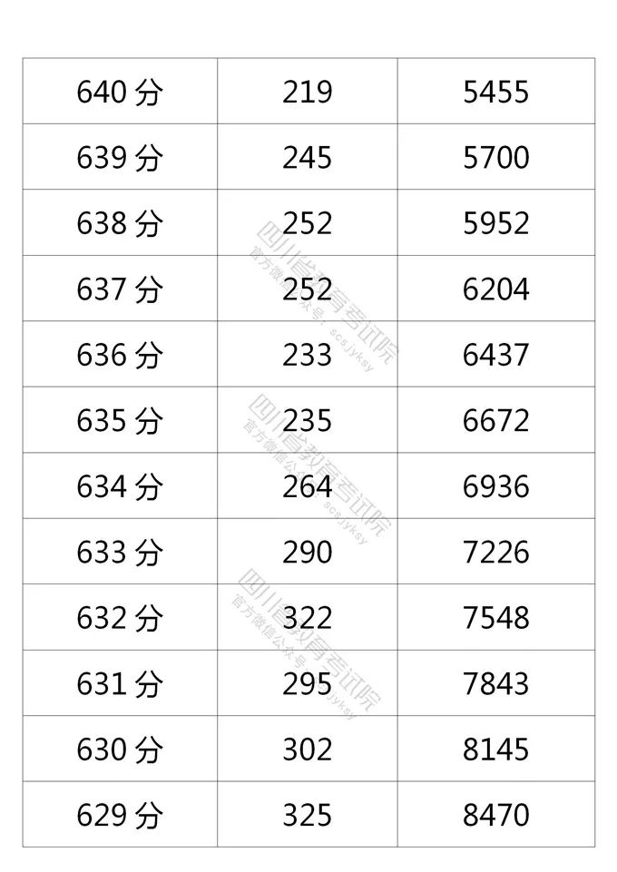 四川省教育考试院公布的理科分数段人数-6.jpg
