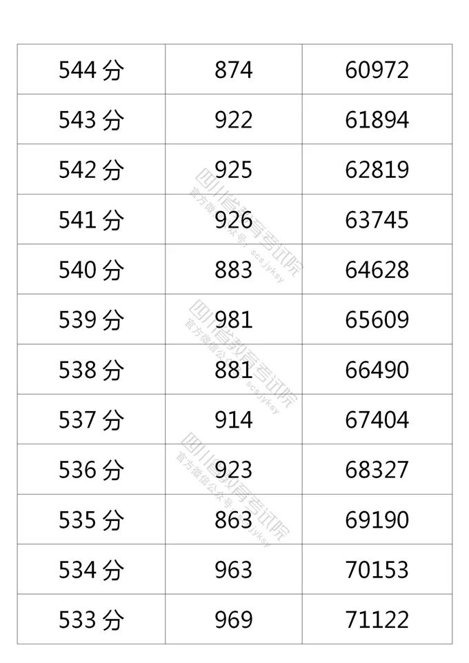 四川省教育考试院公布的理科分数段人数-13.jpg