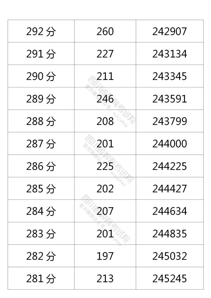 四川省教育考试院公布的理科分数段人数-29.jpg
