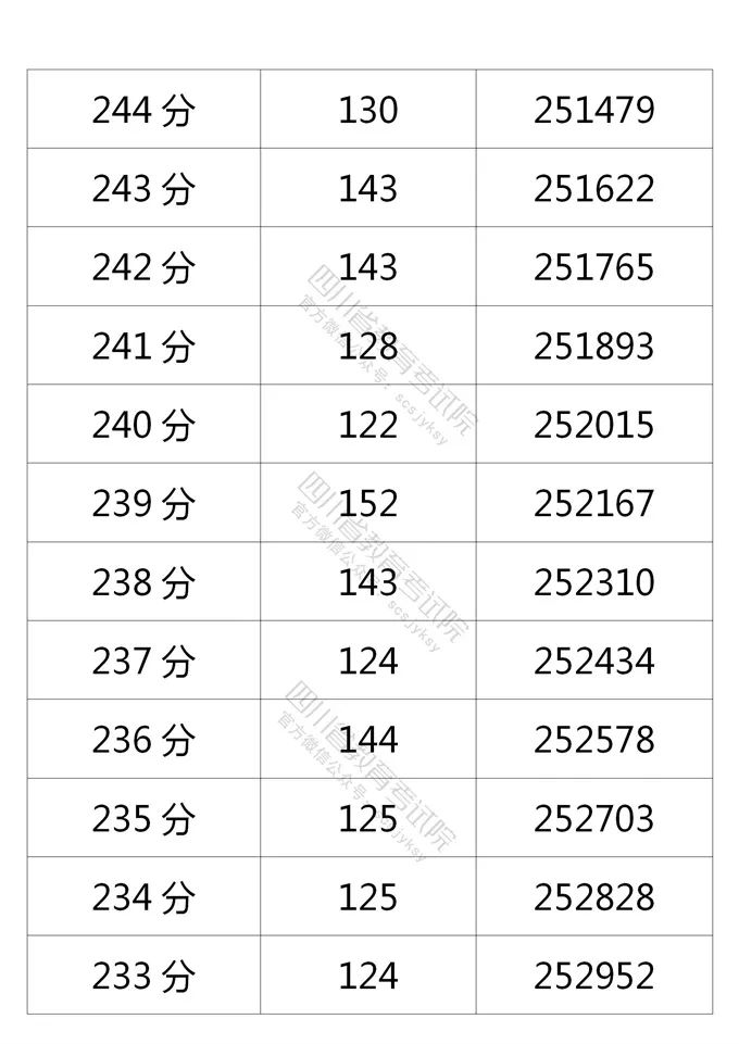 四川省教育考试院公布的理科分数段人数-33.jpg