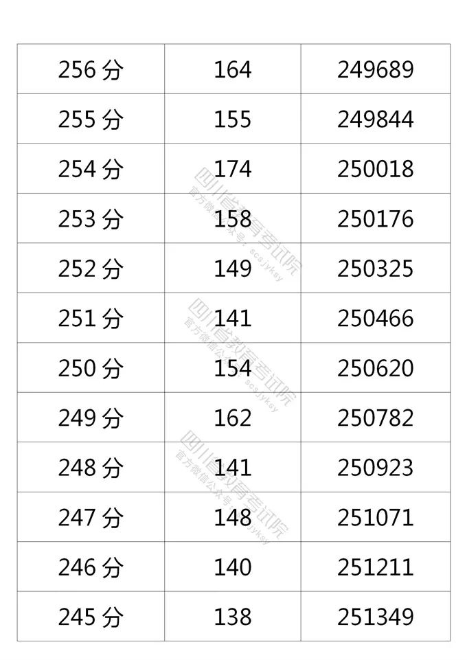 四川省教育考试院公布的理科分数段人数-32.jpg