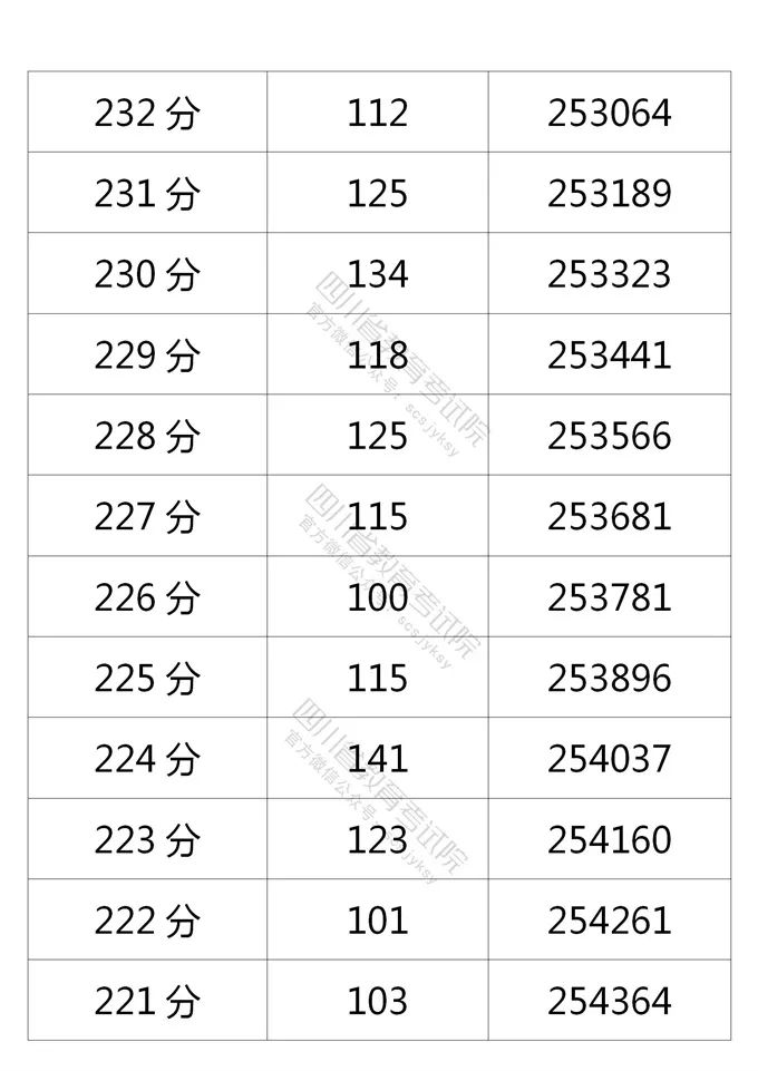 四川省教育考试院公布的理科分数段人数-34.jpg