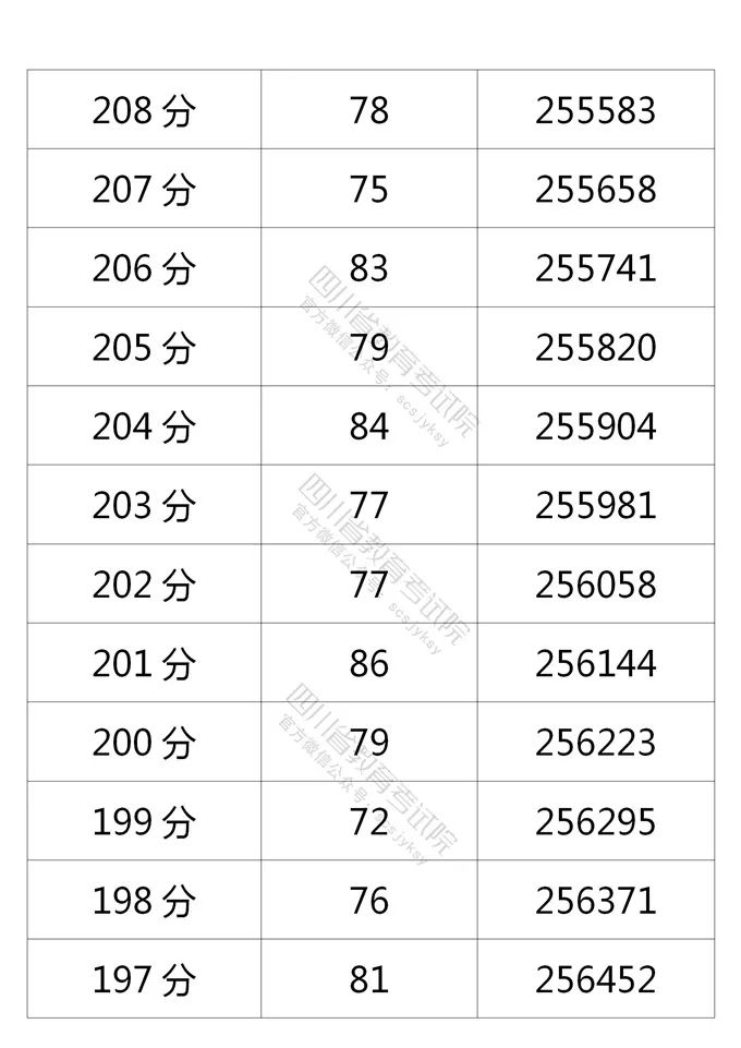 四川省教育考试院公布的理科分数段人数-36.jpg