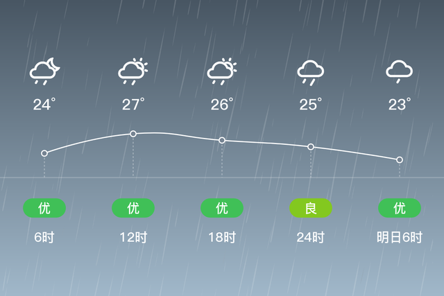 「贡井天气预报」6/24，阵雨，23~28℃，微风<3级，空气质量优-2.jpg