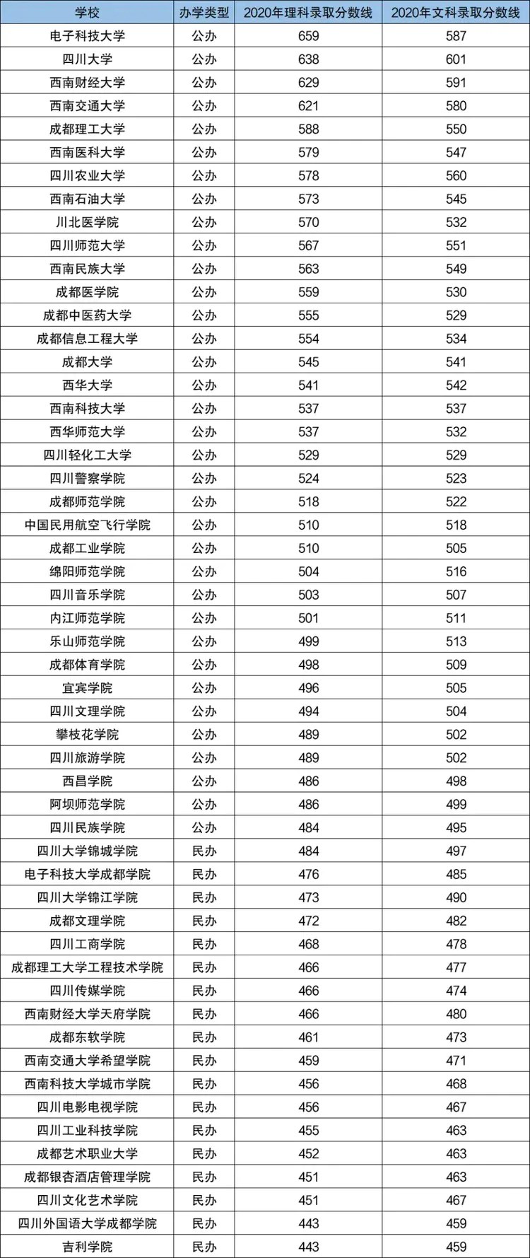 四川本地大学2020年的录取分数线-1.jpg