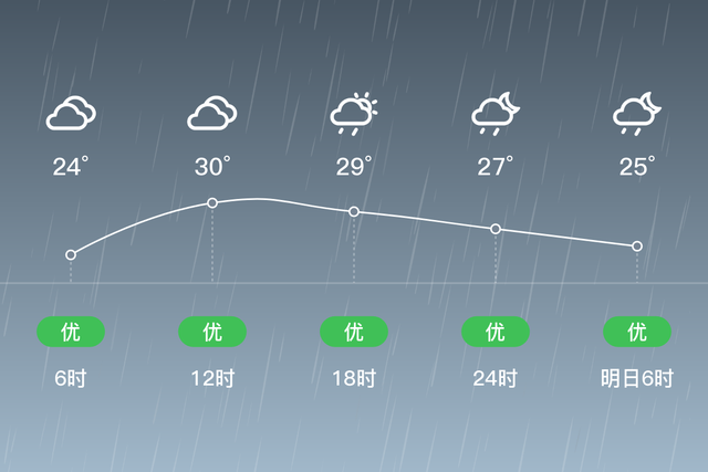 贡井天气预报，7/5，阵雨，24~30℃，微风<3级，空气质量优-2.jpg