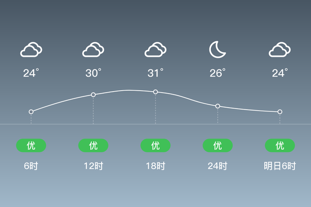自流井天气预报 7/5，阴，24~32℃，微风<3级，空气质量优-2.jpg